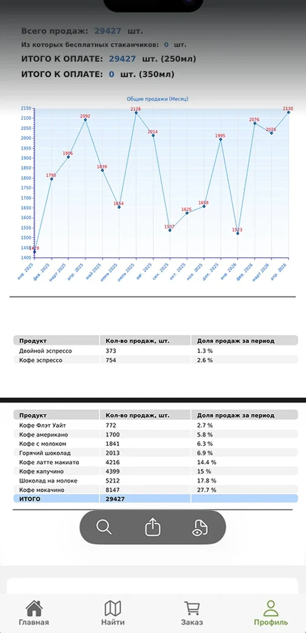 Аналитика продаж в приложении Кофелар